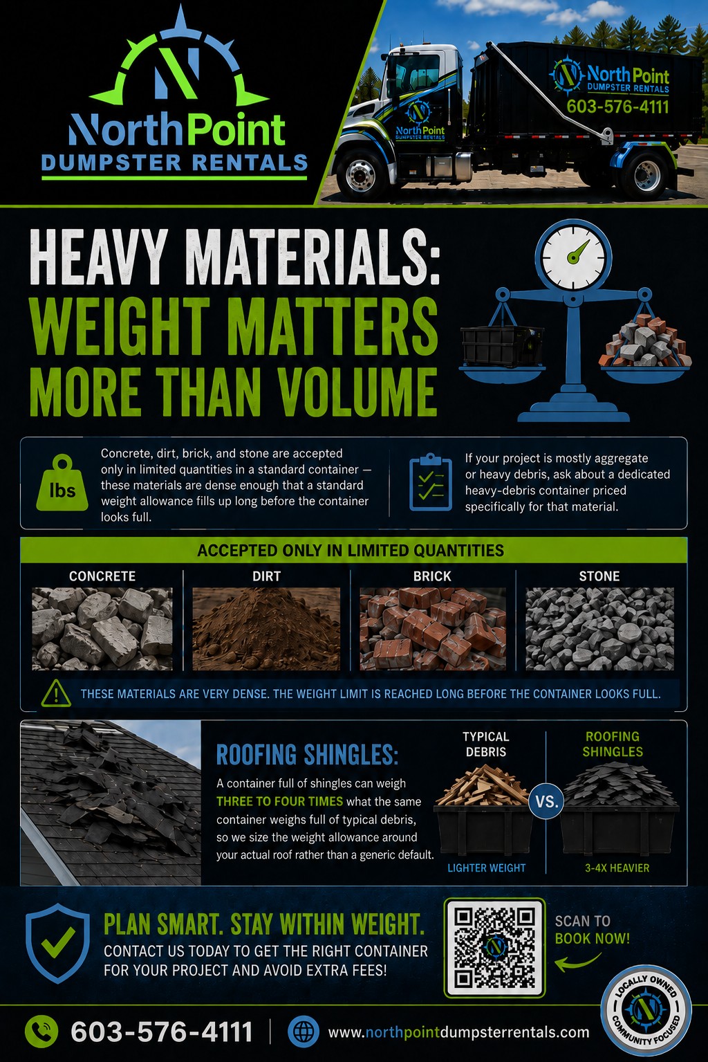 Heavy materials: weight matters more than volume. Concrete, dirt, brick, and stone accepted only in limited quantities. Roofing shingles can weigh three to four times what the same container weighs full of typical debris.